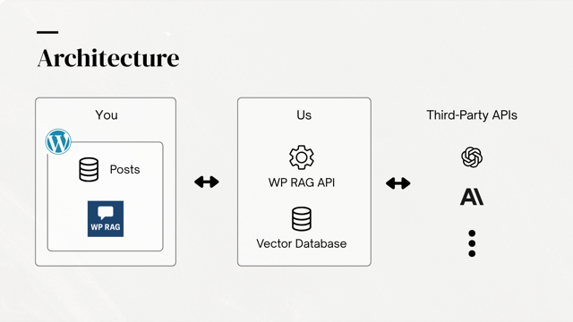 WP RAG System Architecture
